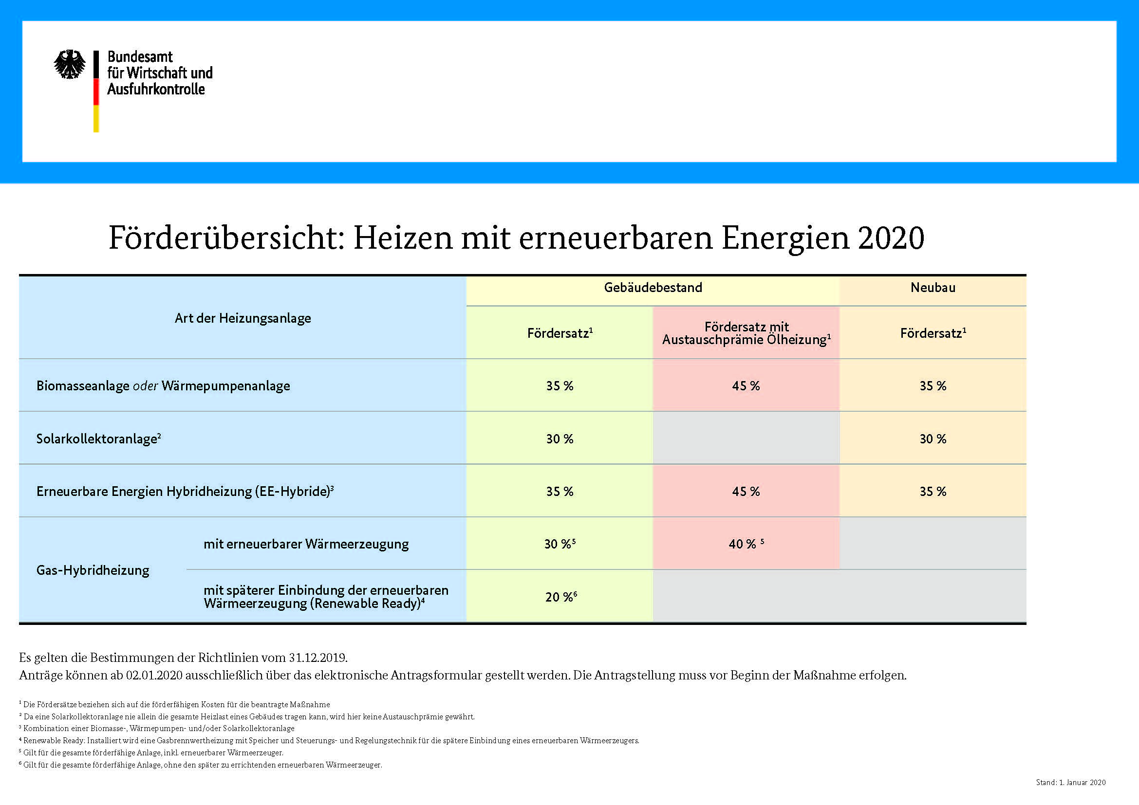 Förderübersicht