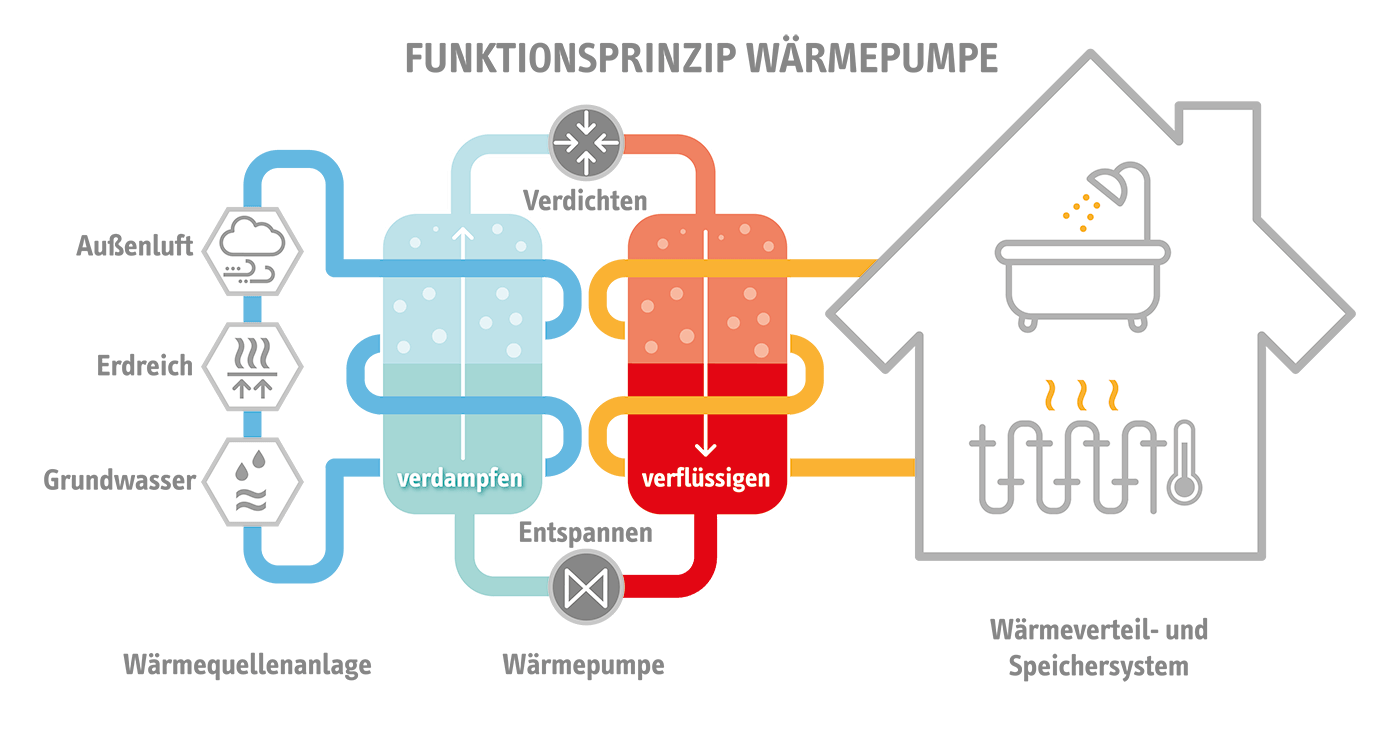 funktionsprinzip-waermepumpe